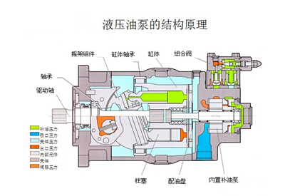 液壓油泵的結(jié)構(gòu)原理 液壓油泵的結(jié)構(gòu)原理