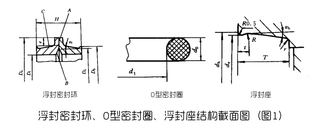 浮封密封環(huán)、O型密封圈、浮封座結(jié)構(gòu)截面圖