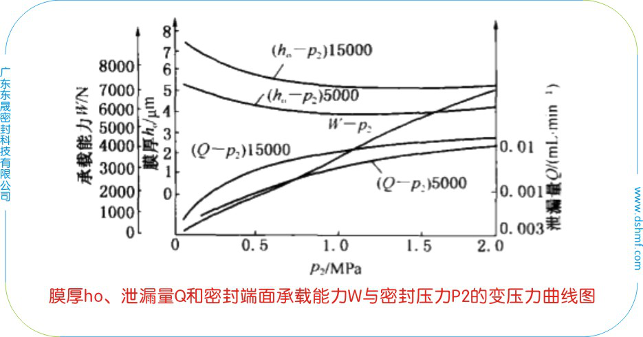 膜厚ho、泄漏量Q和密封端面承載能力W與密封壓力P2和轉(zhuǎn)速n的變轉(zhuǎn)速曲線圖