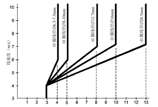 浮動(dòng)油封——線速度參考圖