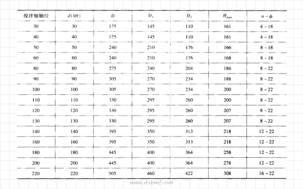 釜用徑向雙端面機(jī)械密封圈的標(biāo)準(zhǔn)型號(hào)規(guī)格表 釜用徑向雙端面機(jī)械密封圈的標(biāo)準(zhǔn)型號(hào)規(guī)格表