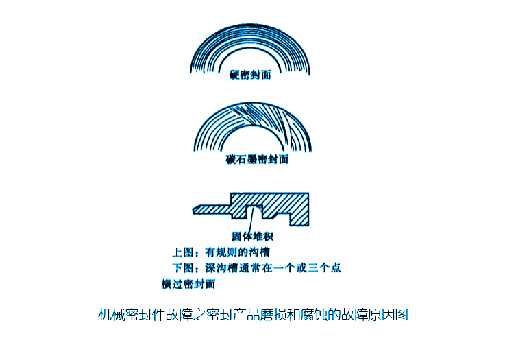 機(jī)械密封件故障之密封產(chǎn)品磨損和腐蝕的故障原因圖
