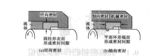 徑向密封及軸向密封的密封機械結(jié)構(gòu)圖