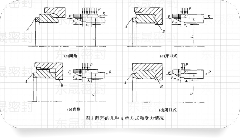 圖1為機構靜密封環(huán)的4種支承方式和受力情況 圖1為機構靜密封環(huán)的4種支承方式和受力情況