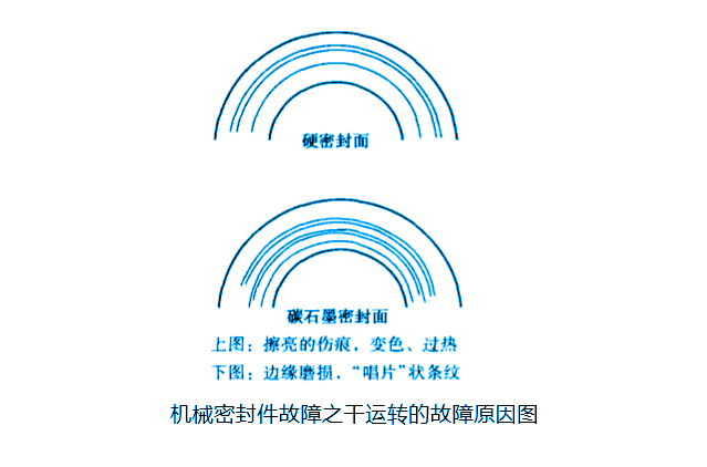 機(jī)械密封件故障之干運(yùn)轉(zhuǎn)的故障原因圖 機(jī)械密封件故障之干運(yùn)轉(zhuǎn)的故障原因圖