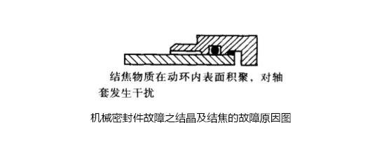 機(jī)械油封故障之結(jié)晶及結(jié)焦的故障原因圖