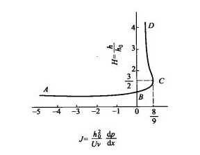 往復密封中星型密封件“自密封”曲線結構圖